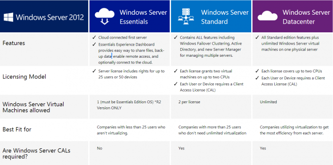 รุ่นของ Microsoft Windows Server 2012 เวอร์ชั่นภาษาอังกฤษเซิร์ฟเวอร์ 64 บิตรุ่น 64 บิต